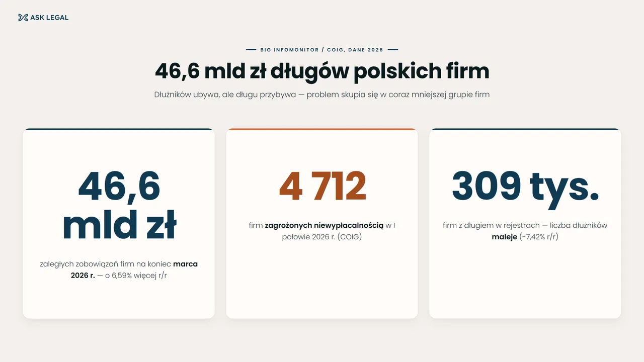 Długi polskich firm ASK Legal