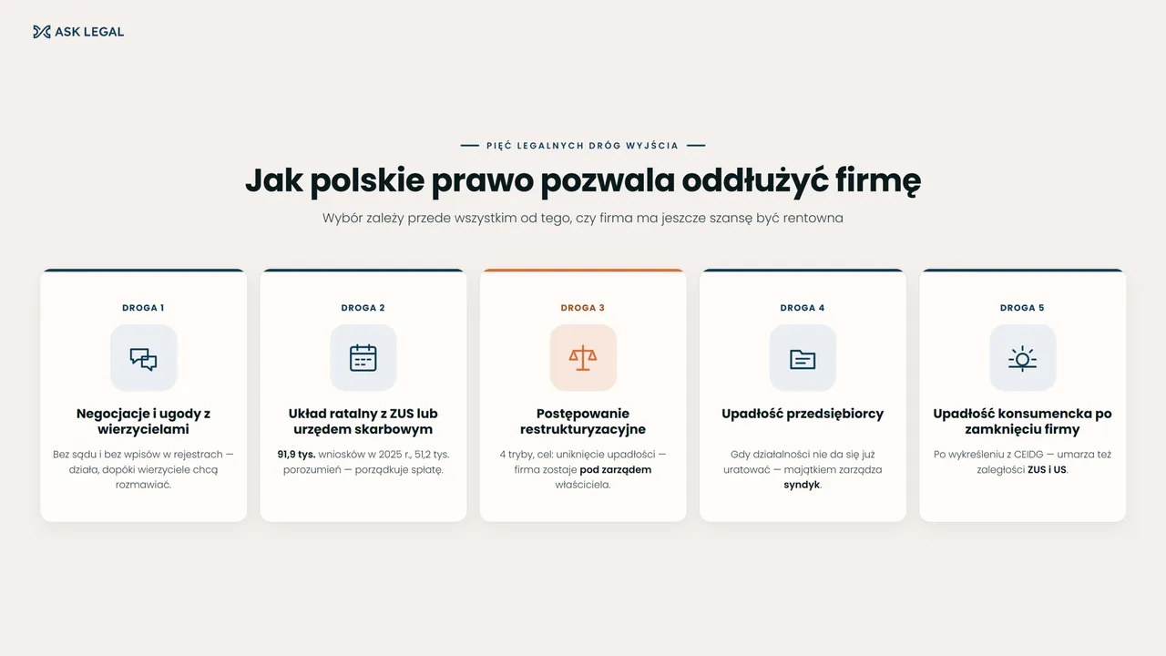 Jak oddłużyć firmę